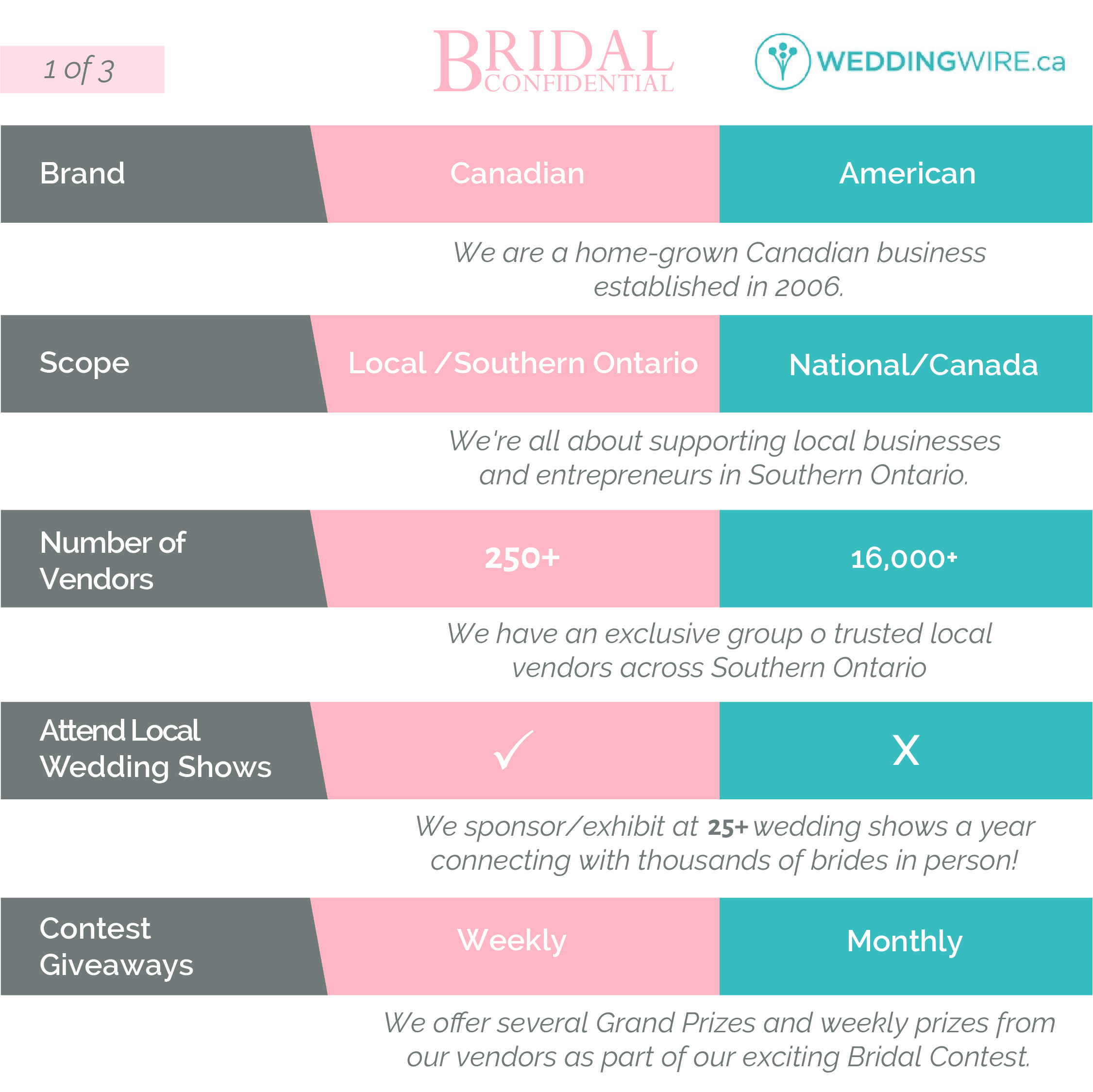 How do we differ from Wedding Wire?